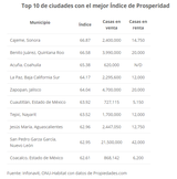 Esto es lo que cuesta vivir en las ciudades más prósperas de México